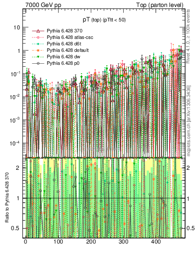 Plot of pTtop.asym in 7000 GeV pp collisions