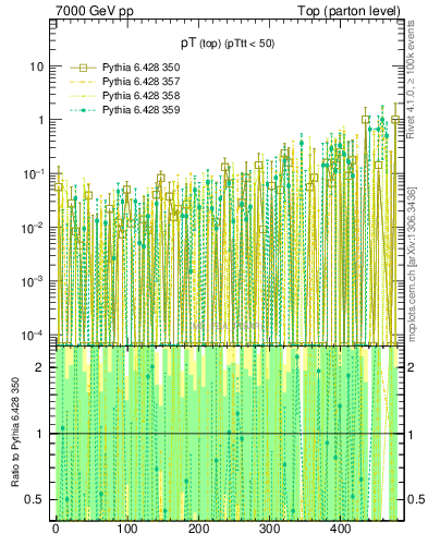 Plot of pTtop.asym in 7000 GeV pp collisions