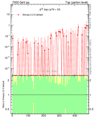 Plot of pTtop.asym in 7000 GeV pp collisions