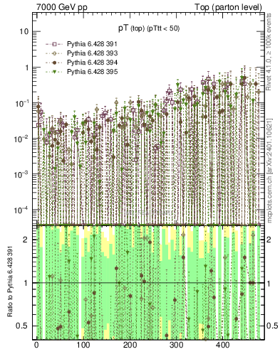 Plot of pTtop.asym in 7000 GeV pp collisions