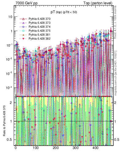 Plot of pTtop.asym in 7000 GeV pp collisions