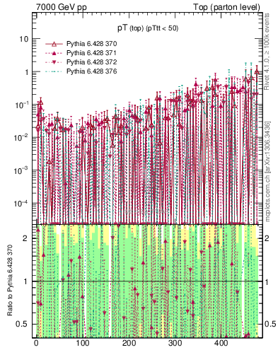 Plot of pTtop.asym in 7000 GeV pp collisions