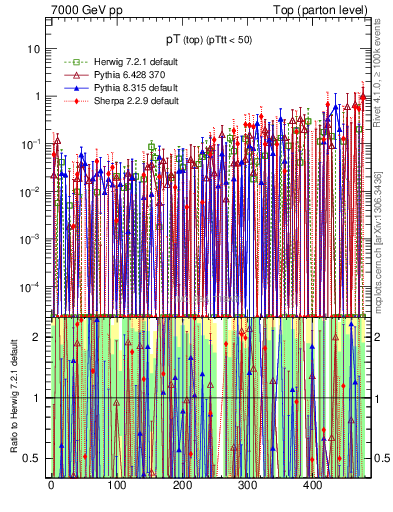 Plot of pTtop.asym in 7000 GeV pp collisions