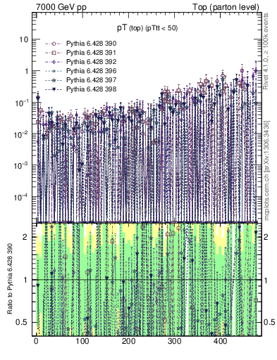 Plot of pTtop.asym in 7000 GeV pp collisions