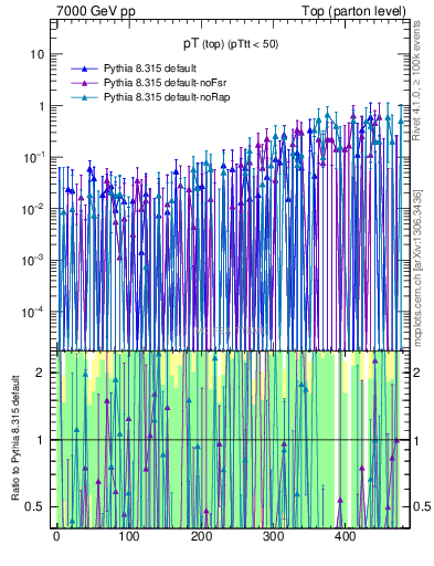 Plot of pTtop.asym in 7000 GeV pp collisions