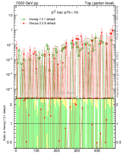 Plot of pTtop.asym in 7000 GeV pp collisions
