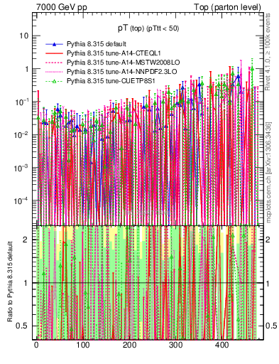 Plot of pTtop.asym in 7000 GeV pp collisions
