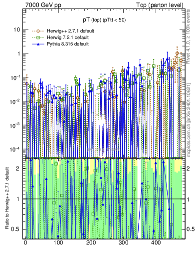 Plot of pTtop.asym in 7000 GeV pp collisions