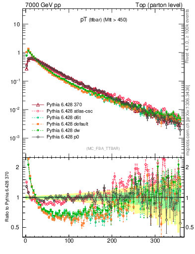 Plot of pTttbar in 7000 GeV pp collisions