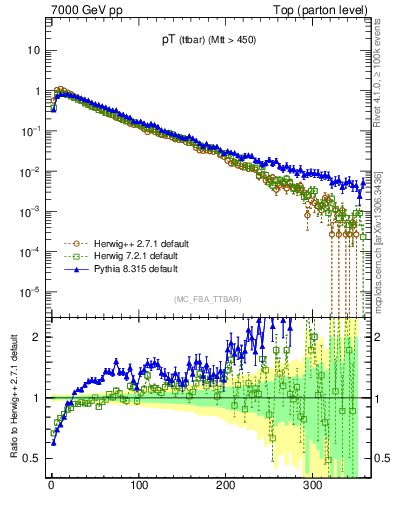 Plot of pTttbar in 7000 GeV pp collisions
