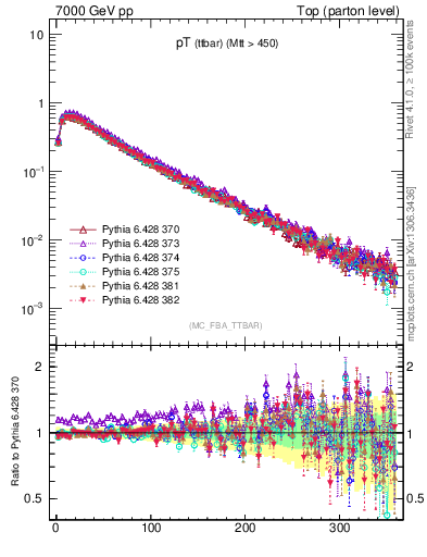 Plot of pTttbar in 7000 GeV pp collisions