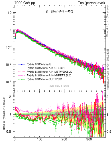 Plot of pTttbar in 7000 GeV pp collisions