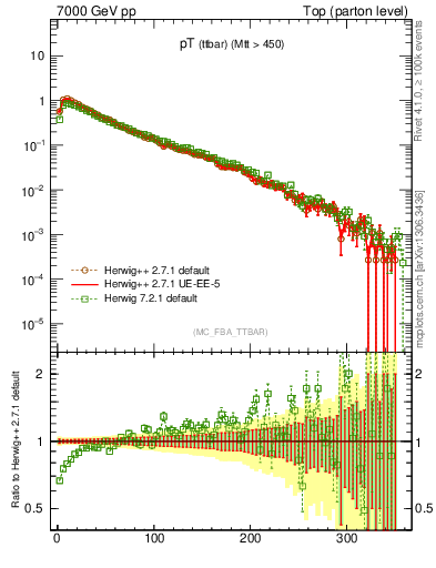 Plot of pTttbar in 7000 GeV pp collisions