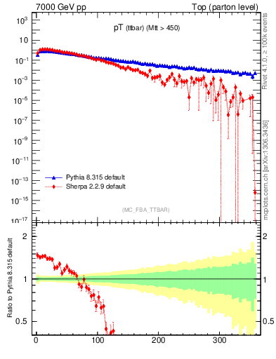Plot of pTttbar in 7000 GeV pp collisions
