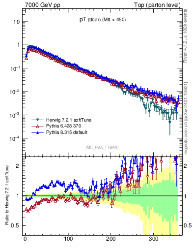 Plot of pTttbar in 7000 GeV pp collisions