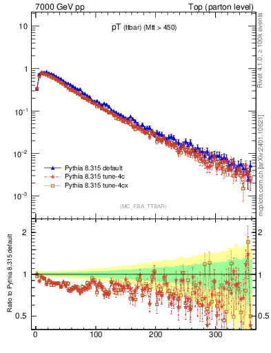 Plot of pTttbar in 7000 GeV pp collisions