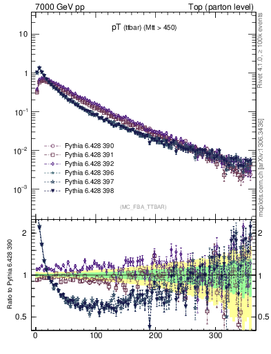 Plot of pTttbar in 7000 GeV pp collisions