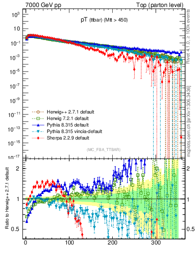 Plot of pTttbar in 7000 GeV pp collisions