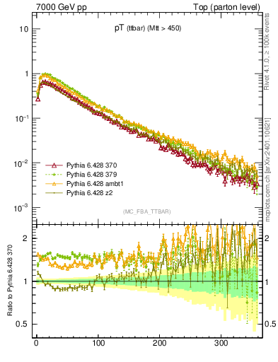 Plot of pTttbar in 7000 GeV pp collisions