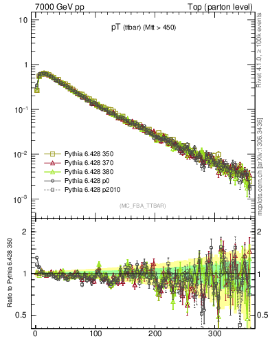 Plot of pTttbar in 7000 GeV pp collisions