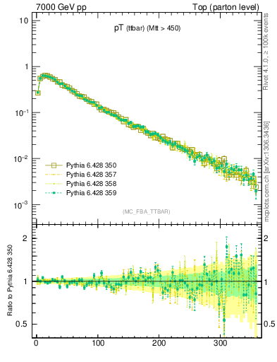 Plot of pTttbar in 7000 GeV pp collisions