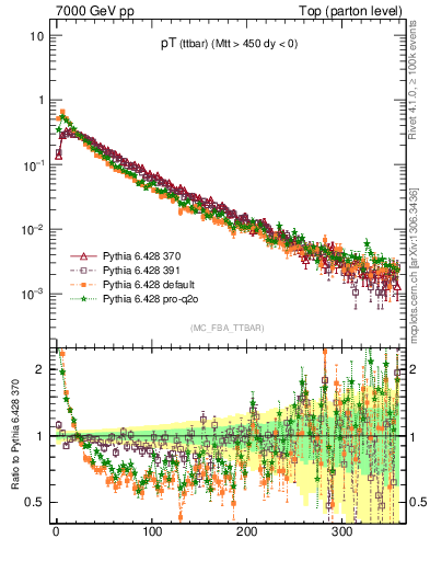 Plot of pTttbar in 7000 GeV pp collisions
