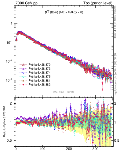 Plot of pTttbar in 7000 GeV pp collisions