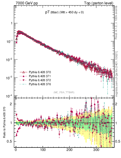 Plot of pTttbar in 7000 GeV pp collisions