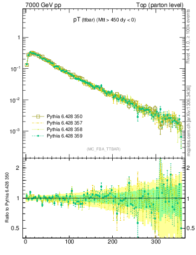 Plot of pTttbar in 7000 GeV pp collisions