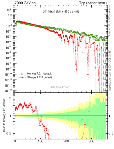Plot of pTttbar in 7000 GeV pp collisions