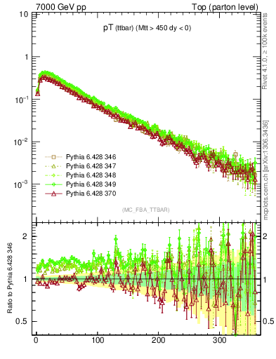 Plot of pTttbar in 7000 GeV pp collisions