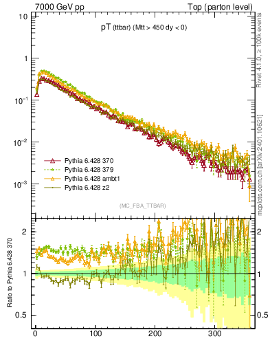 Plot of pTttbar in 7000 GeV pp collisions