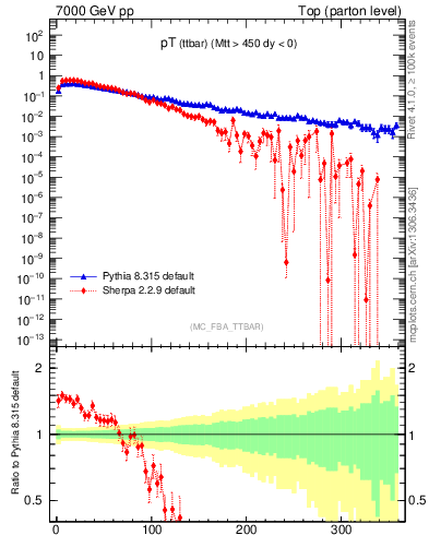 Plot of pTttbar in 7000 GeV pp collisions