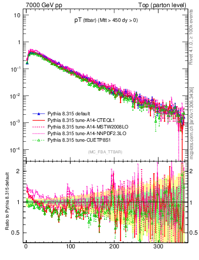 Plot of pTttbar in 7000 GeV pp collisions