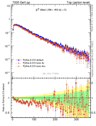 Plot of pTttbar in 7000 GeV pp collisions