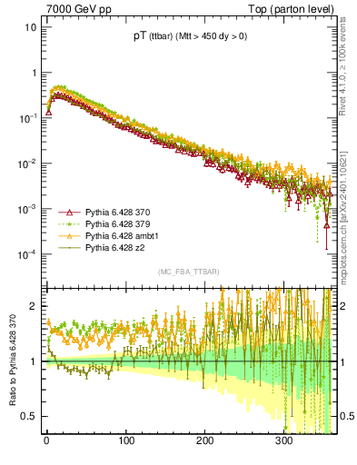 Plot of pTttbar in 7000 GeV pp collisions