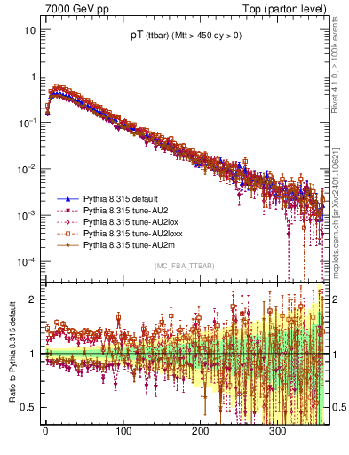 Plot of pTttbar in 7000 GeV pp collisions