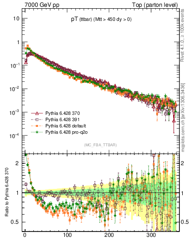 Plot of pTttbar in 7000 GeV pp collisions