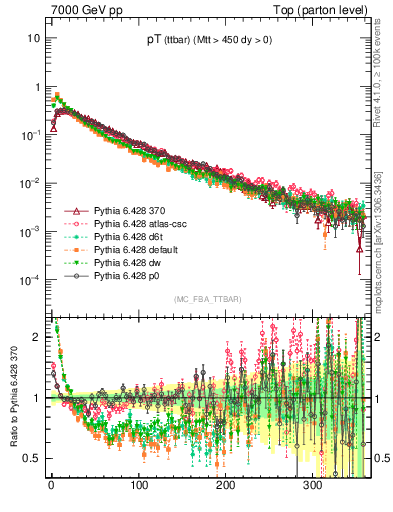 Plot of pTttbar in 7000 GeV pp collisions