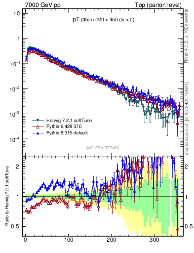 Plot of pTttbar in 7000 GeV pp collisions