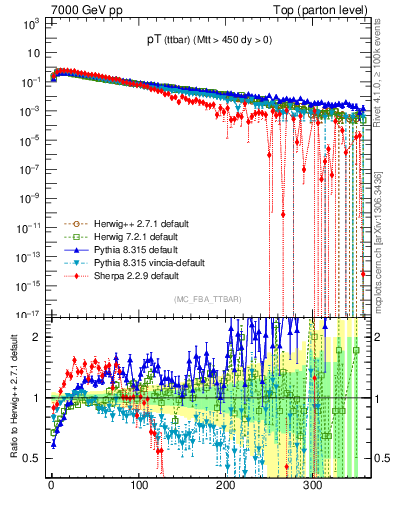 Plot of pTttbar in 7000 GeV pp collisions
