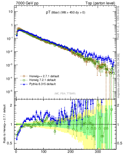 Plot of pTttbar in 7000 GeV pp collisions