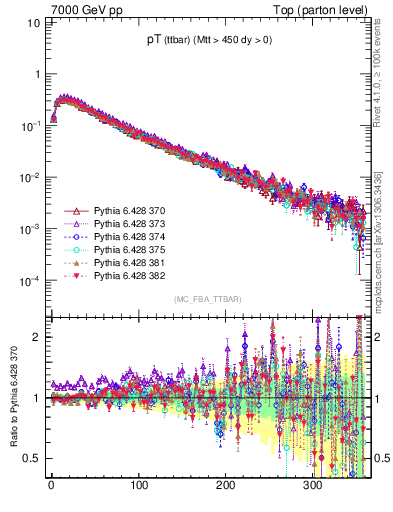 Plot of pTttbar in 7000 GeV pp collisions