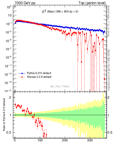 Plot of pTttbar in 7000 GeV pp collisions