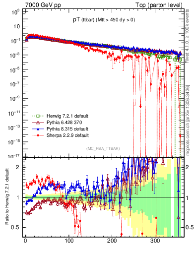 Plot of pTttbar in 7000 GeV pp collisions