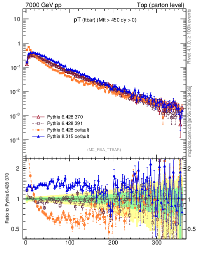 Plot of pTttbar in 7000 GeV pp collisions