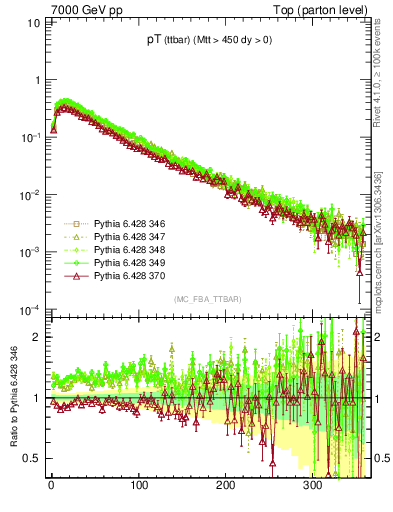 Plot of pTttbar in 7000 GeV pp collisions