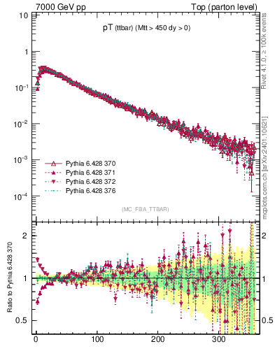 Plot of pTttbar in 7000 GeV pp collisions
