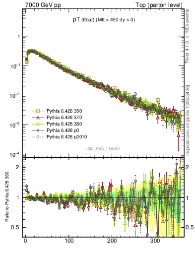 Plot of pTttbar in 7000 GeV pp collisions