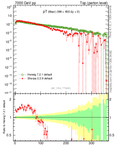 Plot of pTttbar in 7000 GeV pp collisions